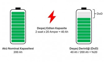 Batarya Sağlık Durumu (SOH) Nedir